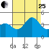 Long Beach Harbor tide chart for Tuesday, July 25, 2023