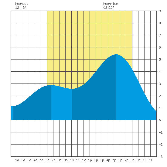 Long Beach Harbor tide chart for Thursday, July 27, 2023