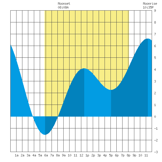 Long Beach Harbor tide chart for Wednesday, July 5, 2023