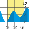 Long Beach Harbor tide chart for Thursday, August 17, 2023