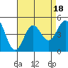 Long Beach Harbor tide chart for Friday, August 18, 2023