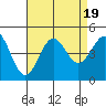 Long Beach Harbor tide chart for Saturday, August 19, 2023