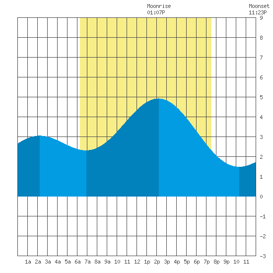 Long Beach Harbor tide chart for Wednesday, August 23, 2023