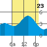 Long Beach Harbor tide chart for Wednesday, August 23, 2023
