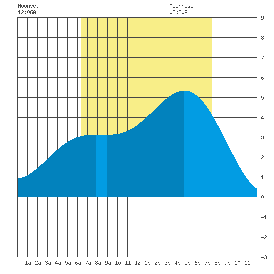 Long Beach Harbor tide chart for Friday, August 25, 2023