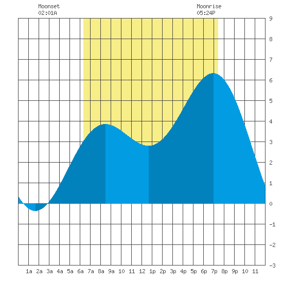 Long Beach Harbor tide chart for Sunday, August 27, 2023