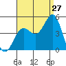 Long Beach Harbor tide chart for Sunday, August 27, 2023