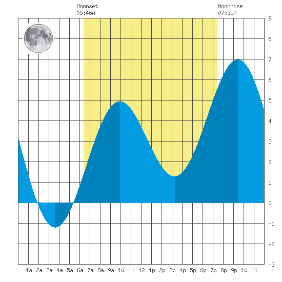 Long Beach Harbor tide chart for Wednesday, August 30, 2023