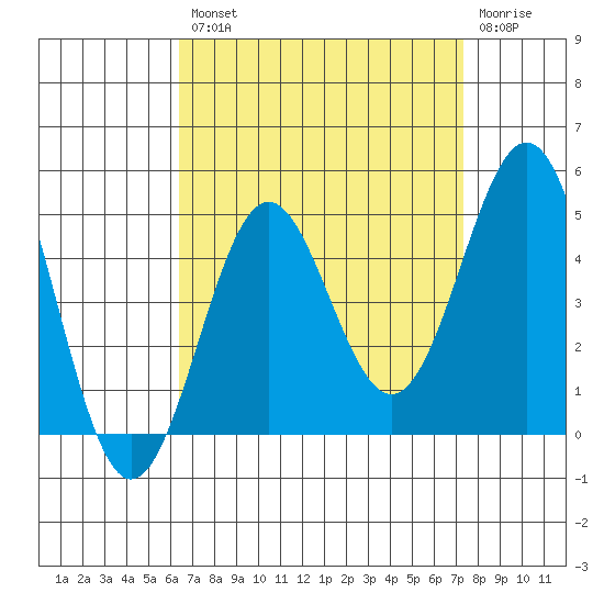 Long Beach Harbor tide chart for Thursday, August 31, 2023