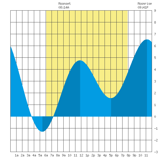 Long Beach Harbor tide chart for Thursday, August 3, 2023
