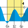 Long Beach Harbor tide chart for Friday, August 4, 2023