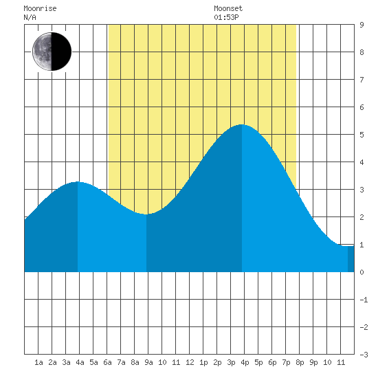 Long Beach Harbor tide chart for Tuesday, August 8, 2023