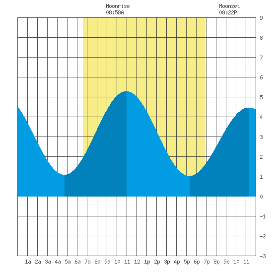 Long Beach Harbor tide chart for Sunday, September 17, 2023
