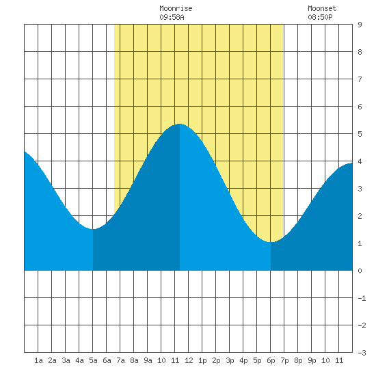Long Beach Harbor tide chart for Monday, September 18, 2023