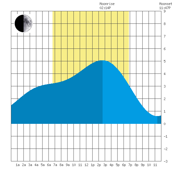 Long Beach Harbor tide chart for Friday, September 22, 2023