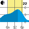 Long Beach Harbor tide chart for Friday, September 22, 2023