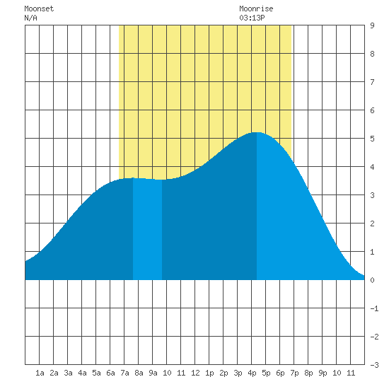 Long Beach Harbor tide chart for Saturday, September 23, 2023