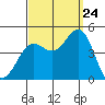 Long Beach Harbor tide chart for Sunday, September 24, 2023
