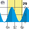 Long Beach Harbor tide chart for Friday, September 29, 2023