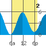 Long Beach Harbor tide chart for Saturday, September 2, 2023