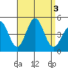 Long Beach Harbor tide chart for Sunday, September 3, 2023