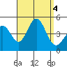 Long Beach Harbor tide chart for Monday, September 4, 2023