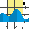 Long Beach Harbor tide chart for Tuesday, September 5, 2023