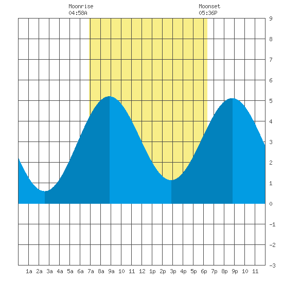 Long Beach Harbor tide chart for Thursday, October 12, 2023