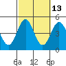 Long Beach Harbor tide chart for Friday, October 13, 2023