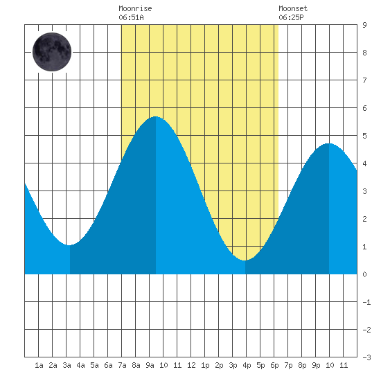 Long Beach Harbor tide chart for Saturday, October 14, 2023