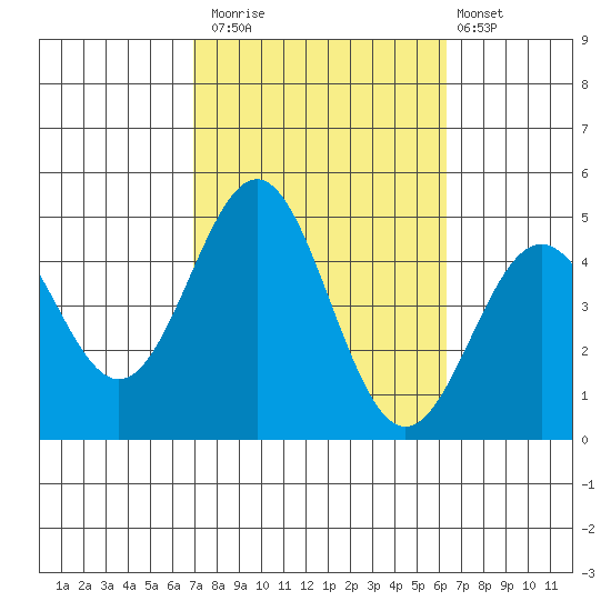 Long Beach Harbor tide chart for Sunday, October 15, 2023