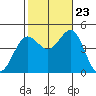 Long Beach Harbor tide chart for Monday, October 23, 2023