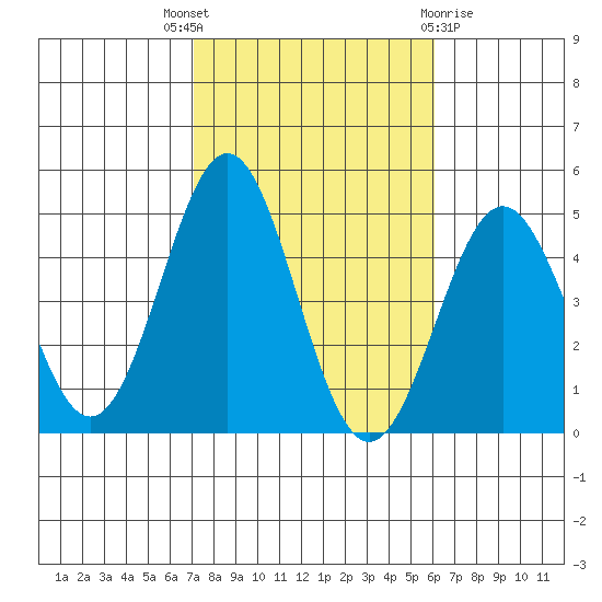 Long Beach Harbor tide chart for Friday, October 27, 2023