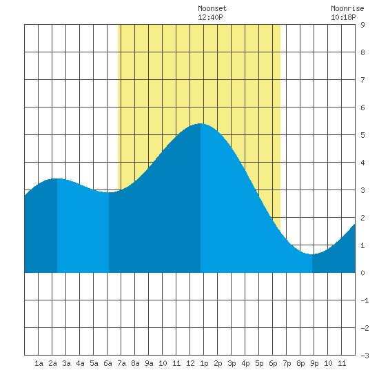 Long Beach Harbor tide chart for Wednesday, October 4, 2023