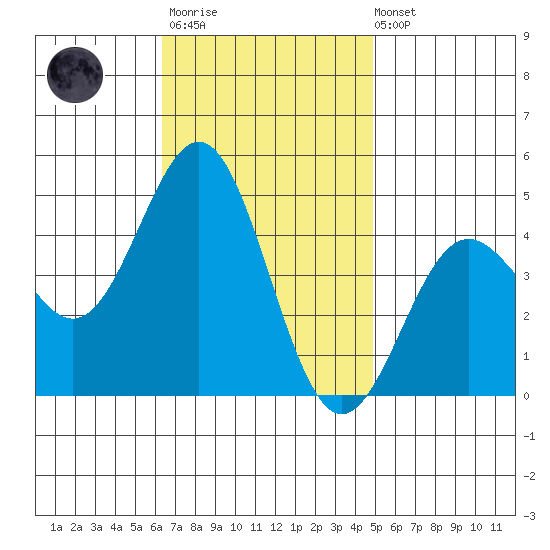 Long Beach Harbor tide chart for Monday, November 13, 2023