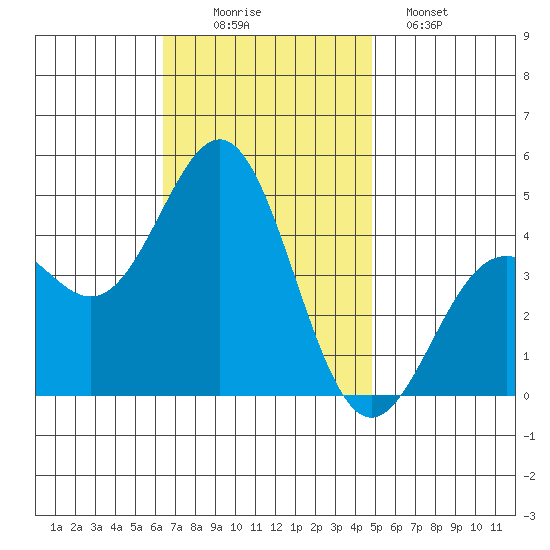 Long Beach Harbor tide chart for Wednesday, November 15, 2023