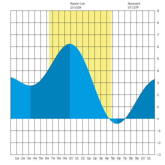 Long Beach Harbor tide chart for Thursday, November 16, 2023