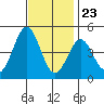 Long Beach Harbor tide chart for Thursday, November 23, 2023