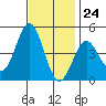 Long Beach Harbor tide chart for Friday, November 24, 2023