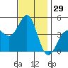 Long Beach Harbor tide chart for Wednesday, November 29, 2023