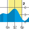 Long Beach Harbor tide chart for Thursday, November 2, 2023