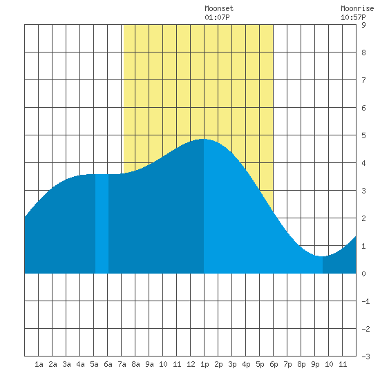 Long Beach Harbor tide chart for Friday, November 3, 2023