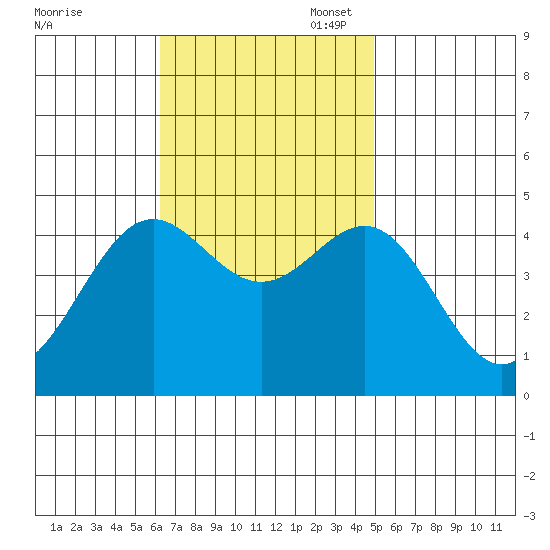 Long Beach Harbor tide chart for Monday, November 6, 2023