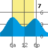 Long Beach Harbor tide chart for Tuesday, November 7, 2023