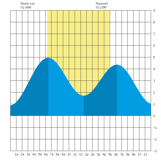 Long Beach Harbor tide chart for Wednesday, November 8, 2023