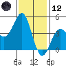 Long Beach Harbor tide chart for Tuesday, December 12, 2023
