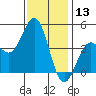 Long Beach Harbor tide chart for Wednesday, December 13, 2023