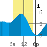 Long Beach Harbor tide chart for Friday, December 1, 2023