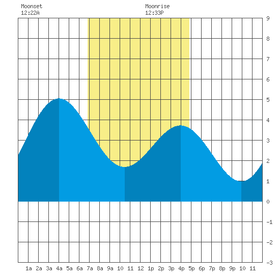 Long Beach Harbor tide chart for Wednesday, December 20, 2023