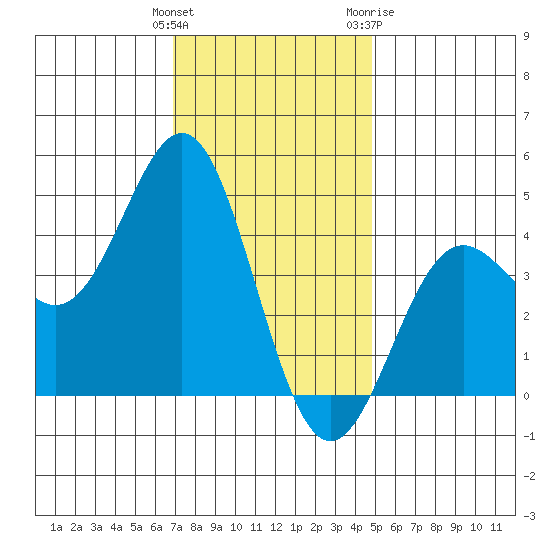 Long Beach Harbor tide chart for Monday, December 25, 2023